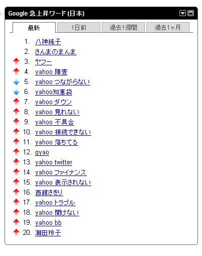 Google急上昇キーワードをYahoo！がジャック