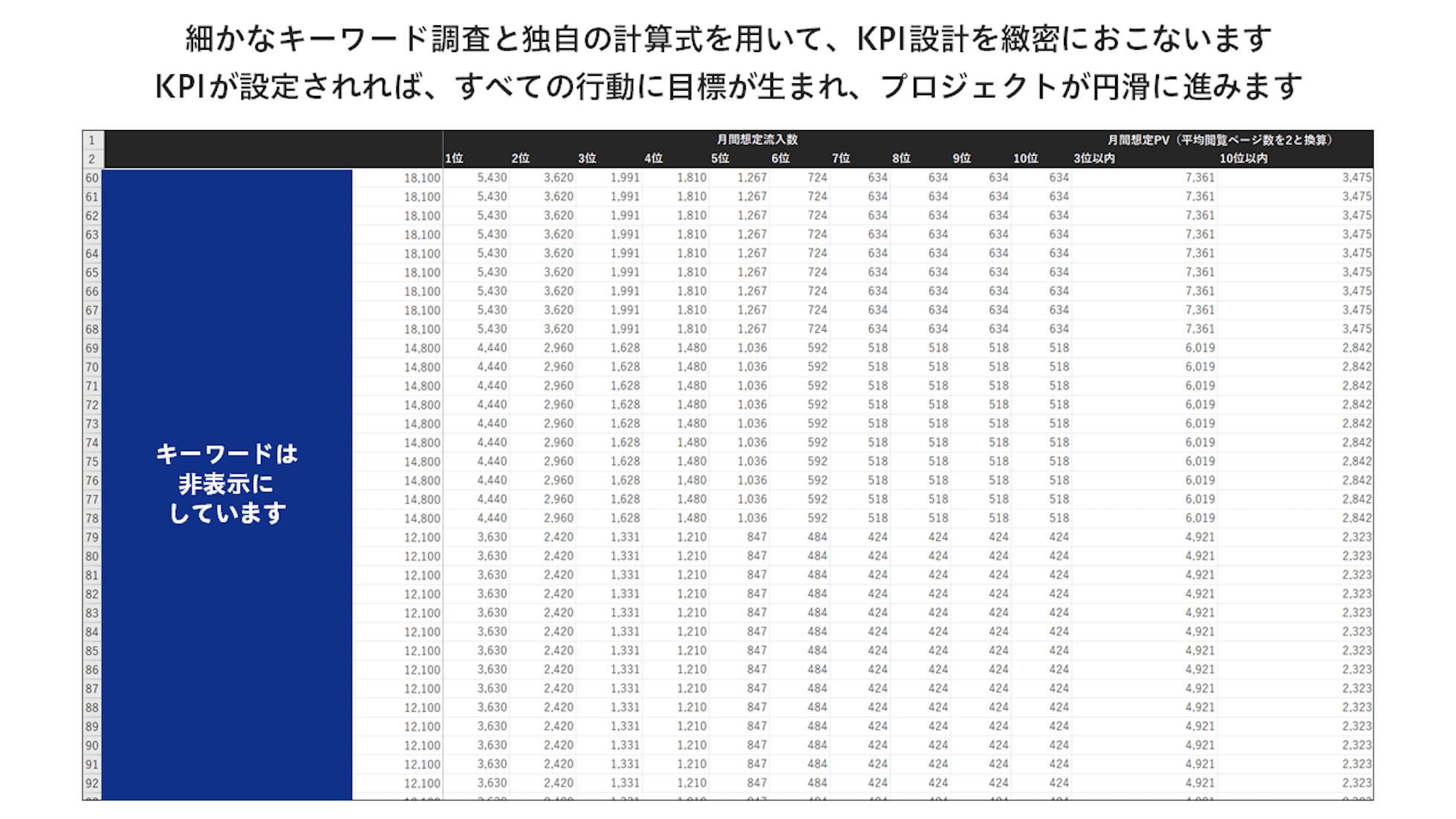 細かなキーワード調査と独自の計算式を用いて、KPI設計を緻密におこないます。KPIが設定されれば、すべての行動に目標が生まれ、プロジェクトが円滑に進みます