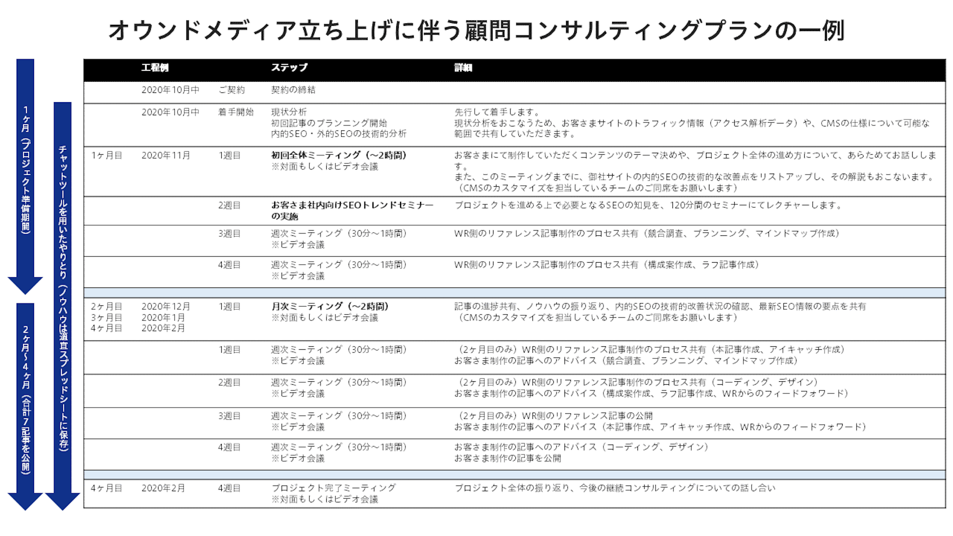 オウンドメディア立ち上げに伴う顧問コンサルティングプランの一例