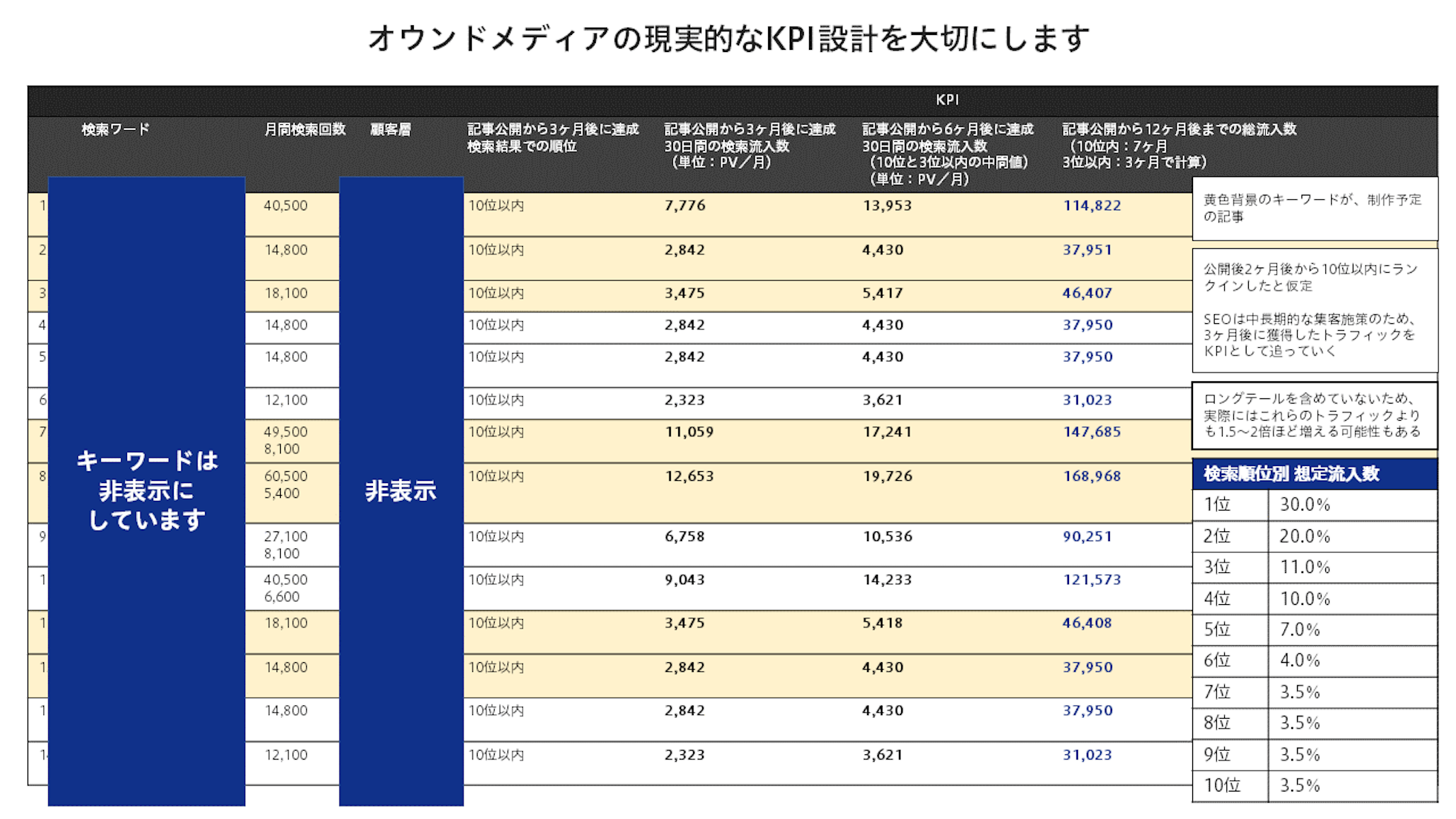 オウンドメディアの現実的なKPI設計を大切にします