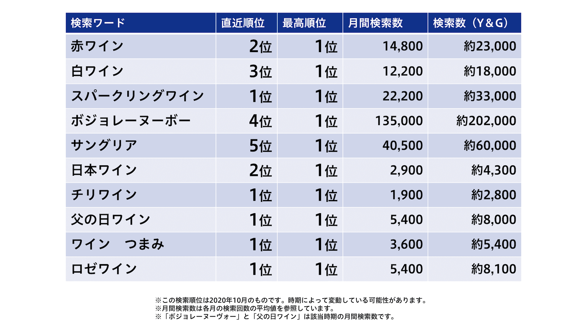 美味しいワインの検索順位