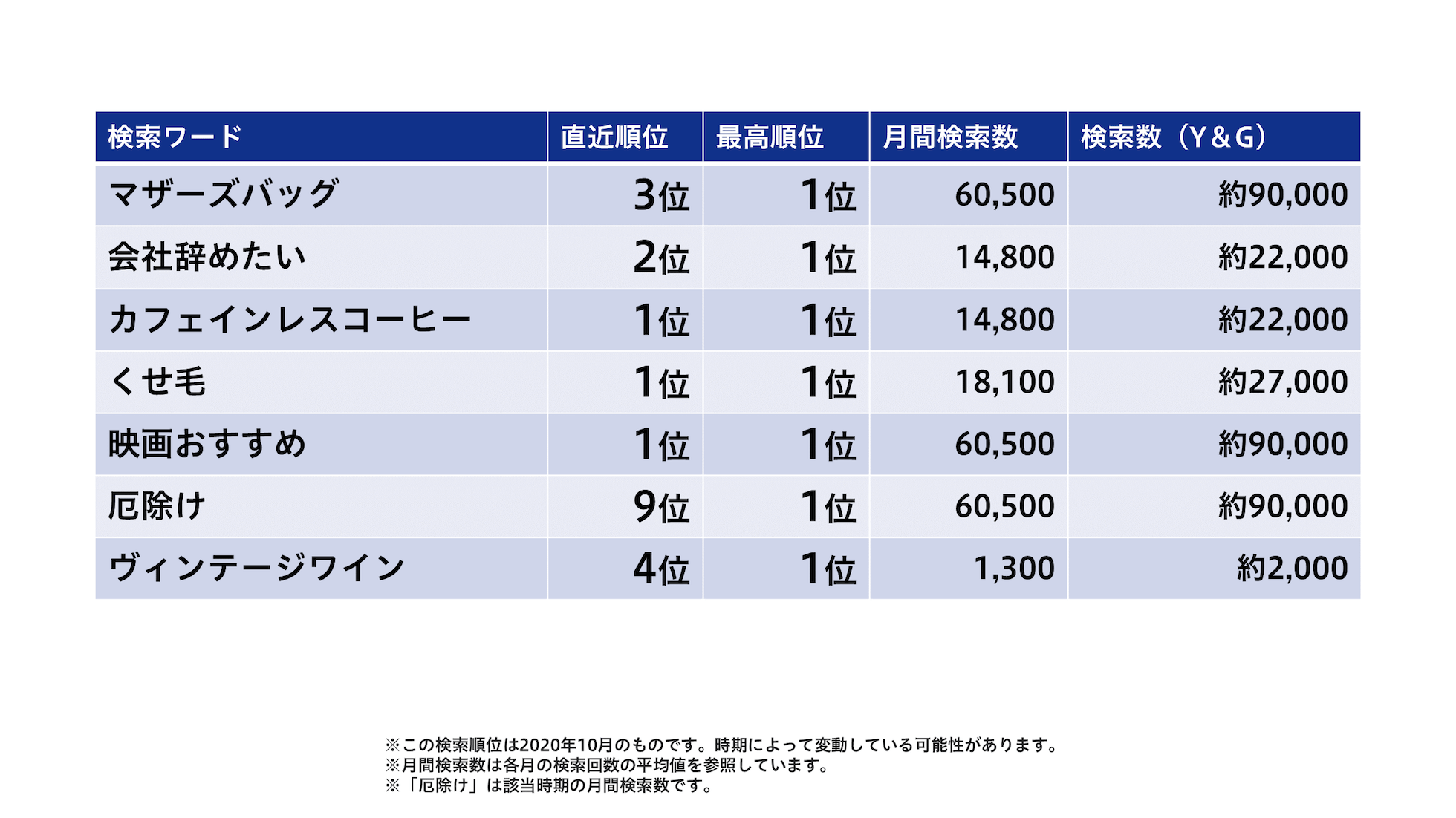 Bettersの検索順位