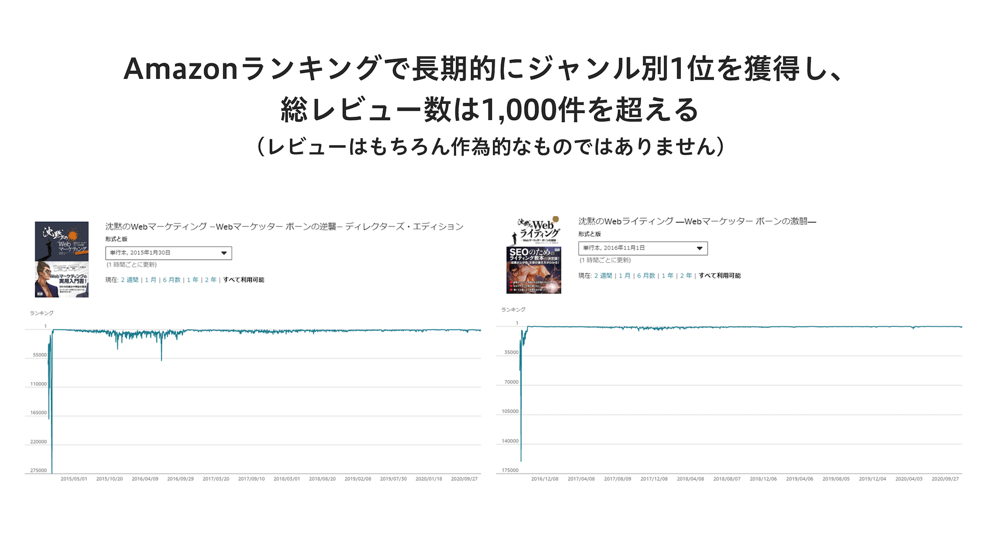 Amazonランキングで長期的にジャンル別1位を獲得し、総レビュー数は1,000件を超える