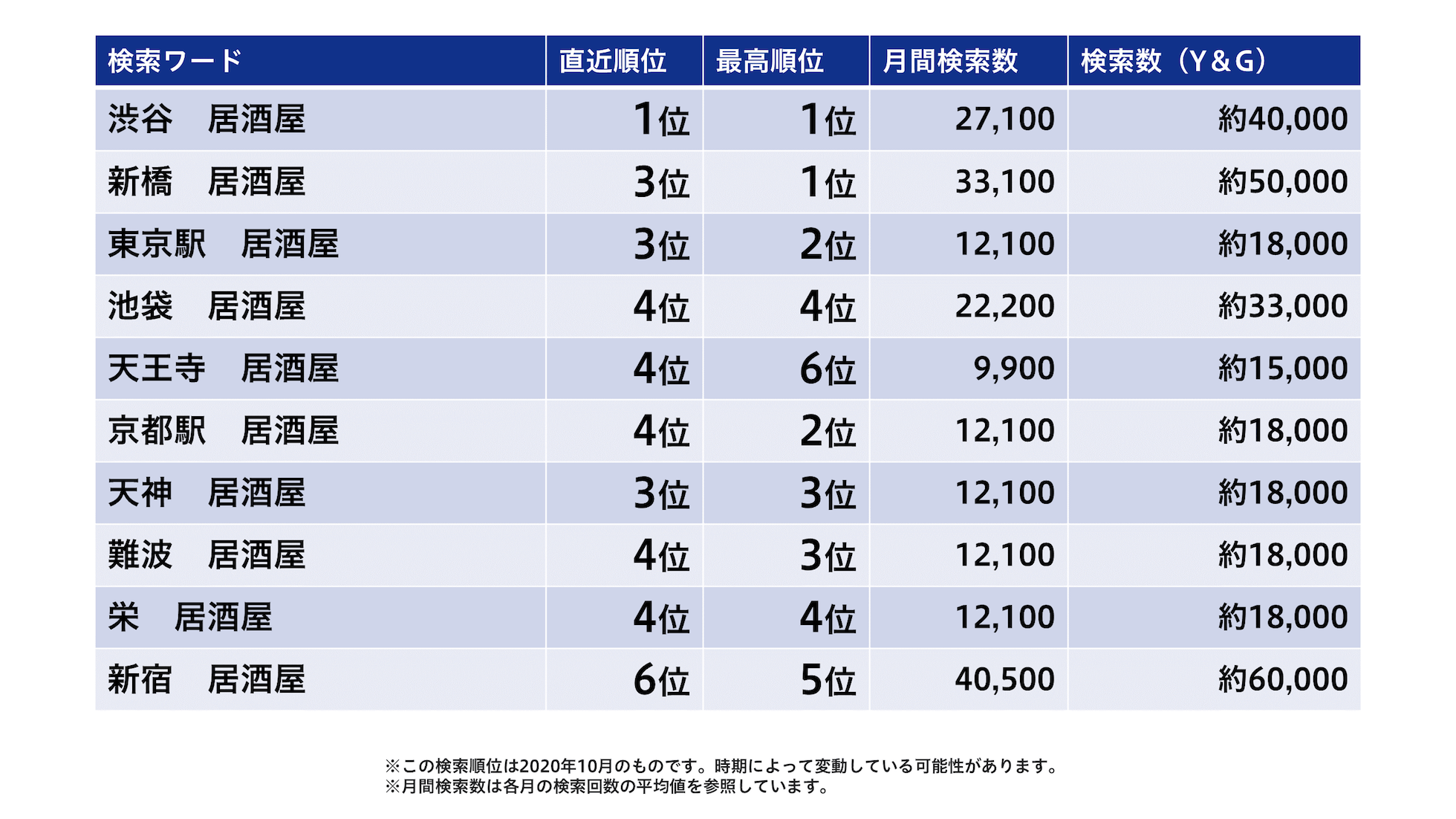 美味い居酒屋の検索順位