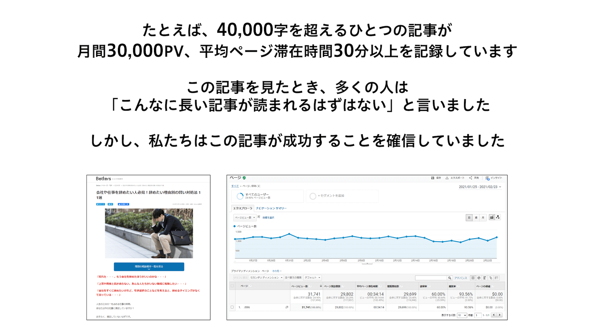 たとえば、40,000字を超えるひとつの記事が月間30,000PV、平均ページ滞在時間30分以上を記録しています