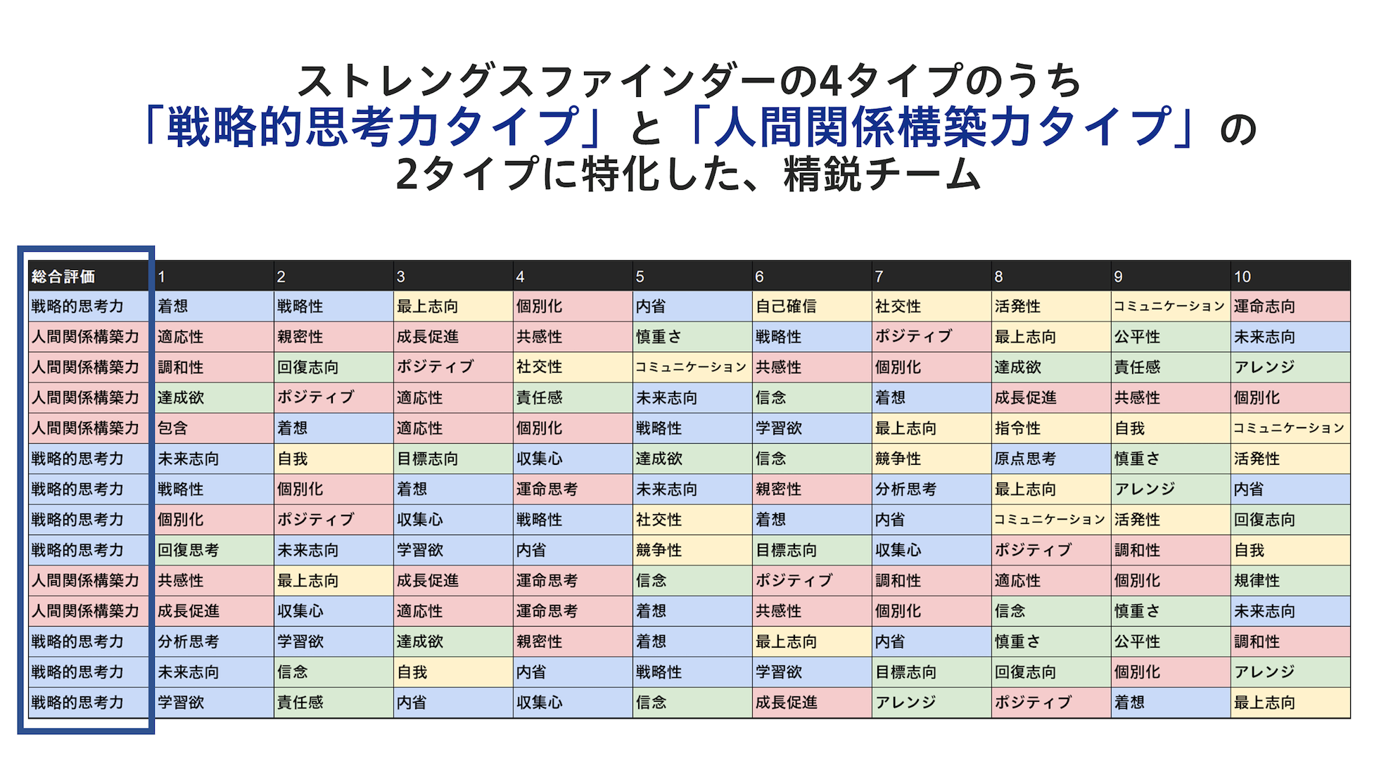 ストレングスファインダーの4タイプのうち「戦略的思考力タイプ」と「人間関係構築力タイプ」の2タイプに特化した、精鋭チーム