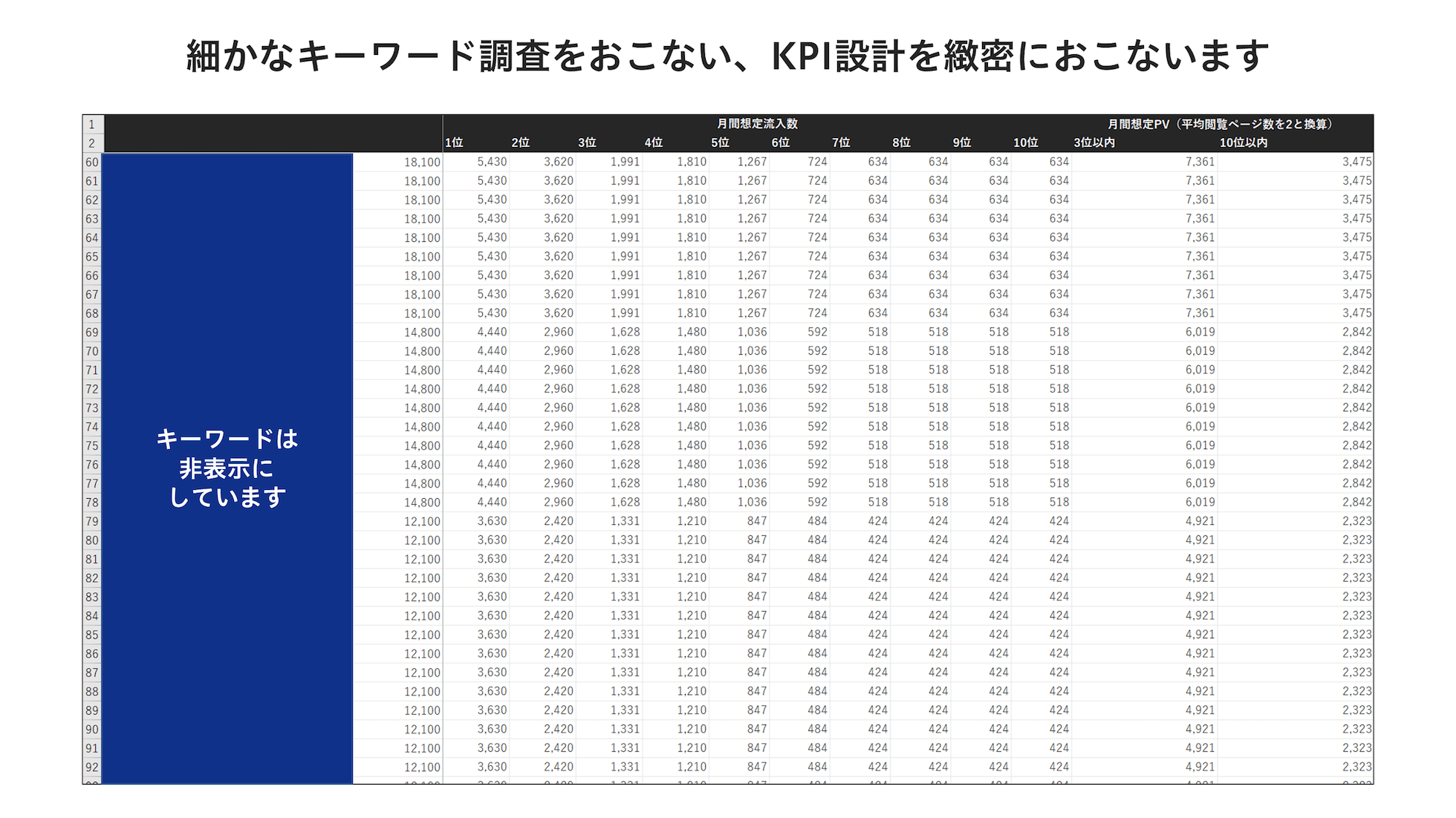 細かなキーワード調査をおこない、KPI設計を緻密におこないます