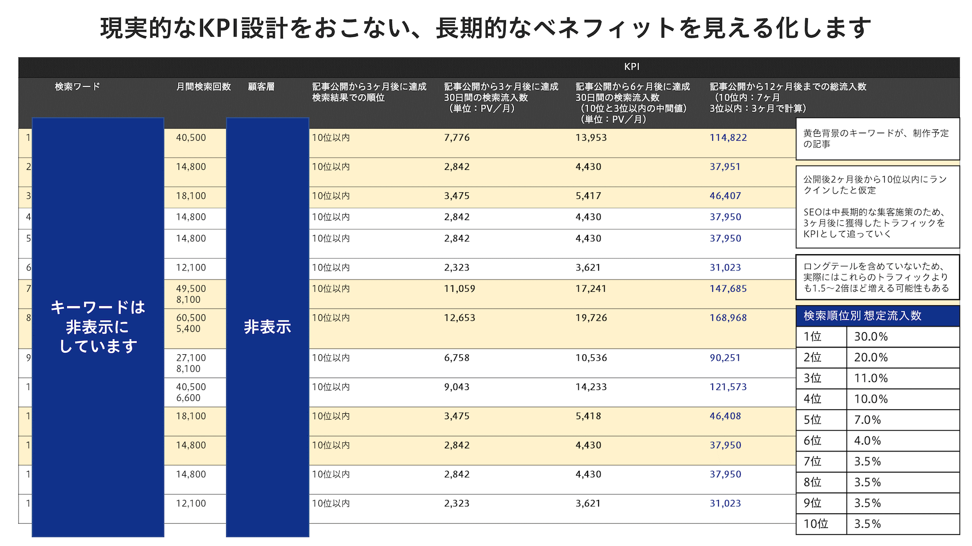 現実的なKPI設計をおこない、長期的なベネフィットを見える化します