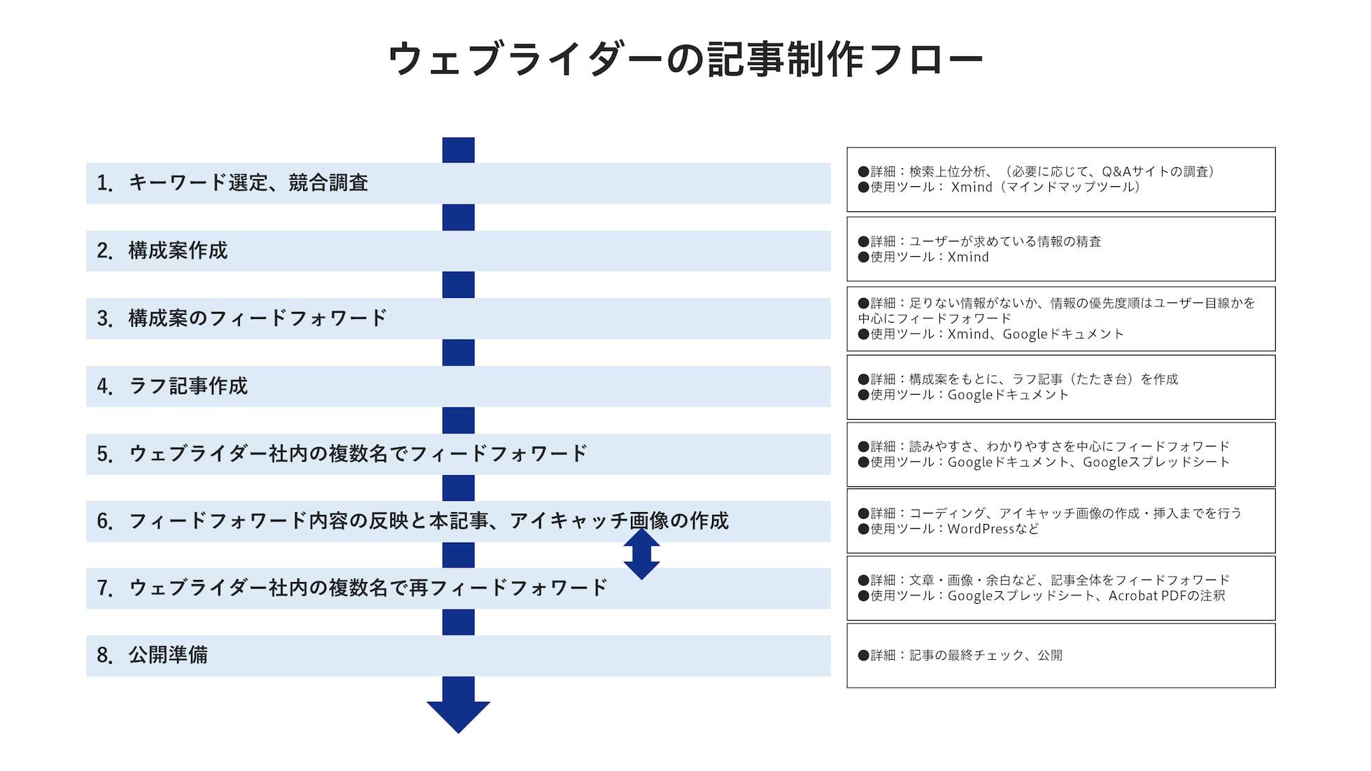 ウェブライダーの記事制作フロー