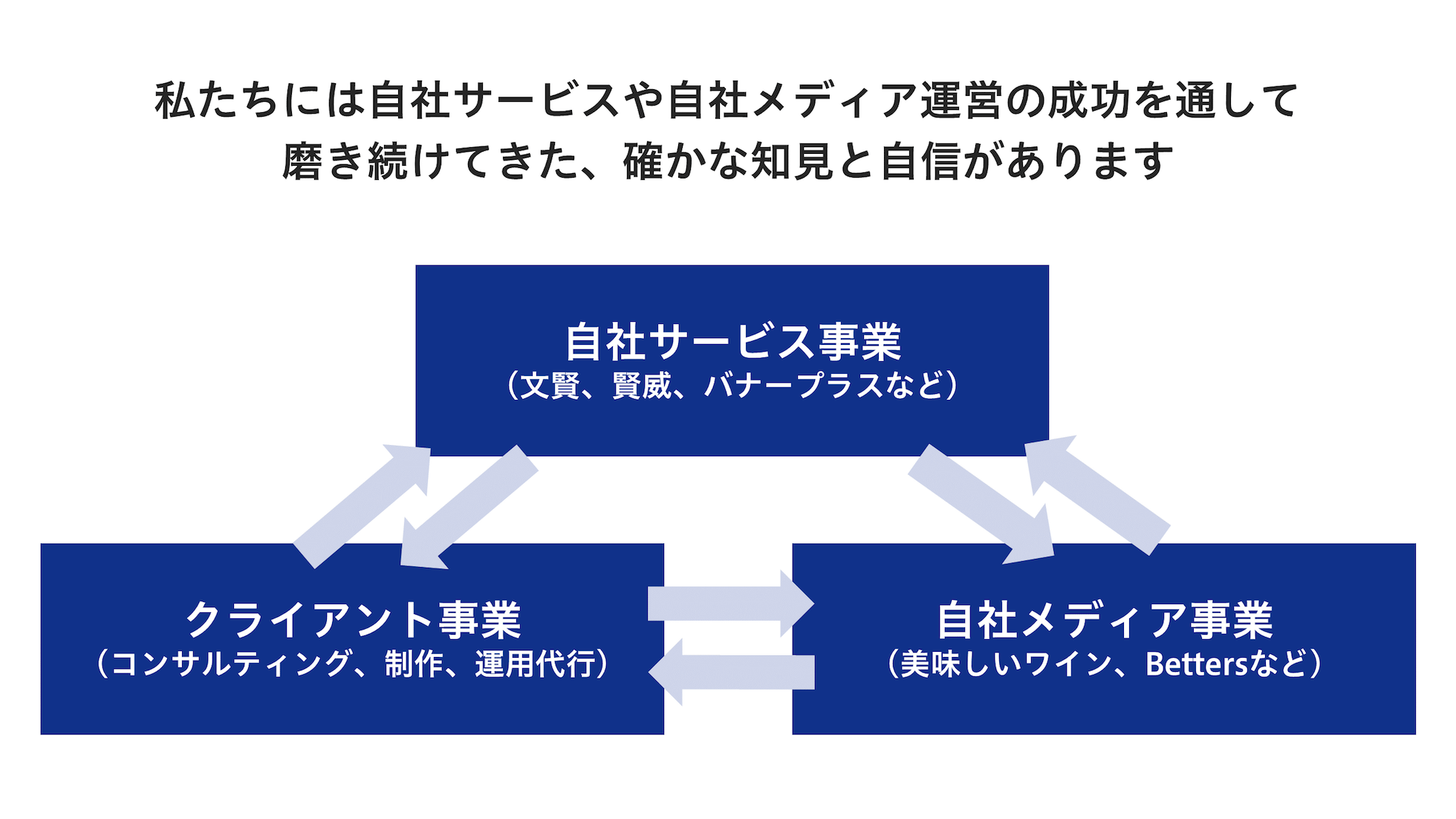 私たちは自社サービスや自社メディア運営の成功を通して磨き続けてきた、確かな知見と自信があります