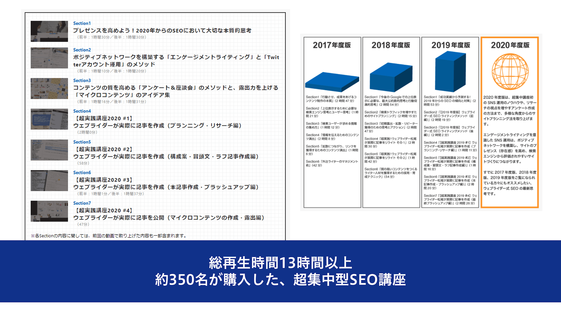 総再生時間13時間以上。約350名が購入した、超集中型SEO講座