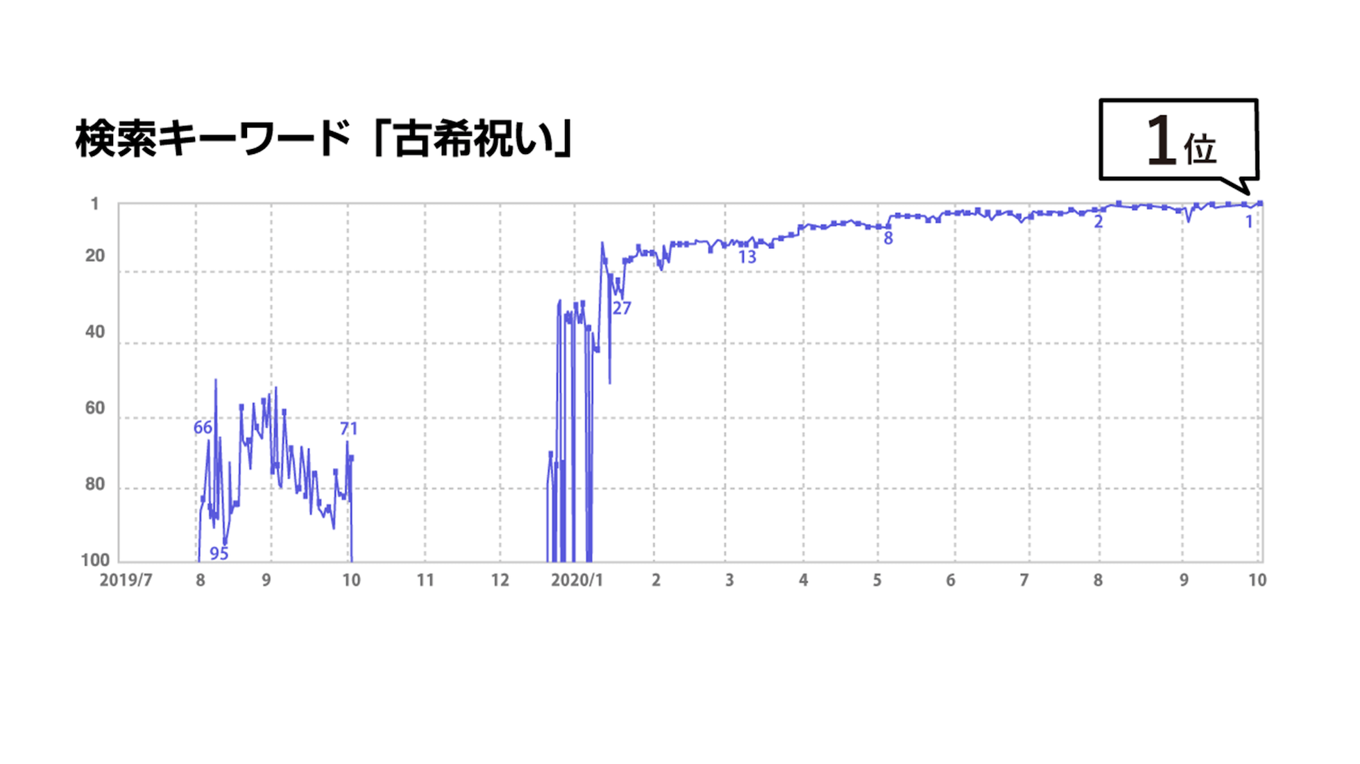 検索キーワード「古希祝い」の検索順位の推移