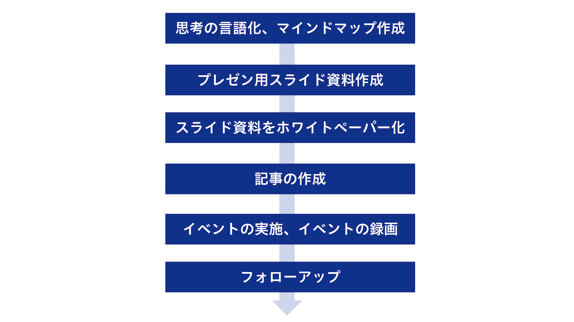 記事制作と、フォローアップの流れ