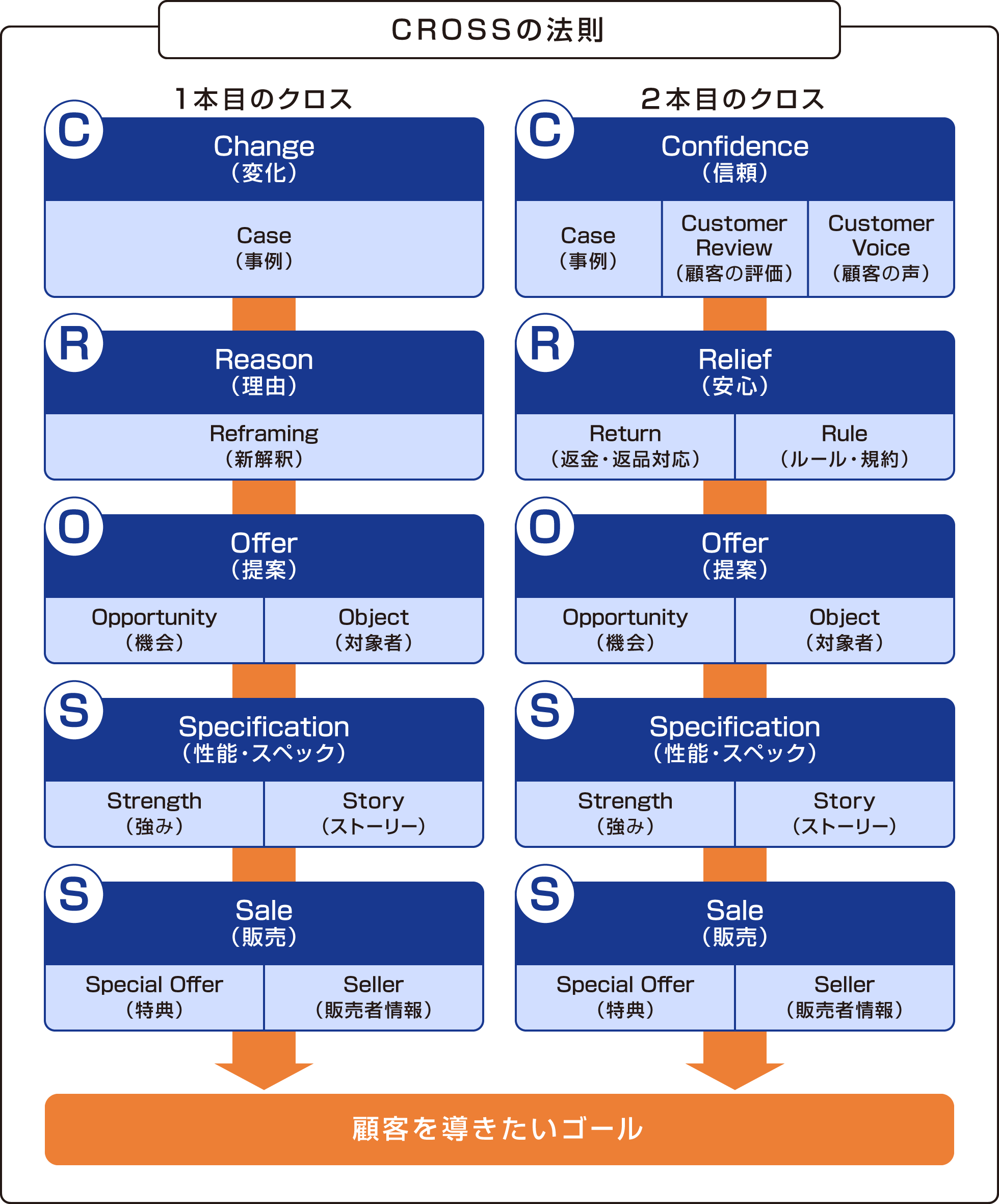 クロスの法則の図