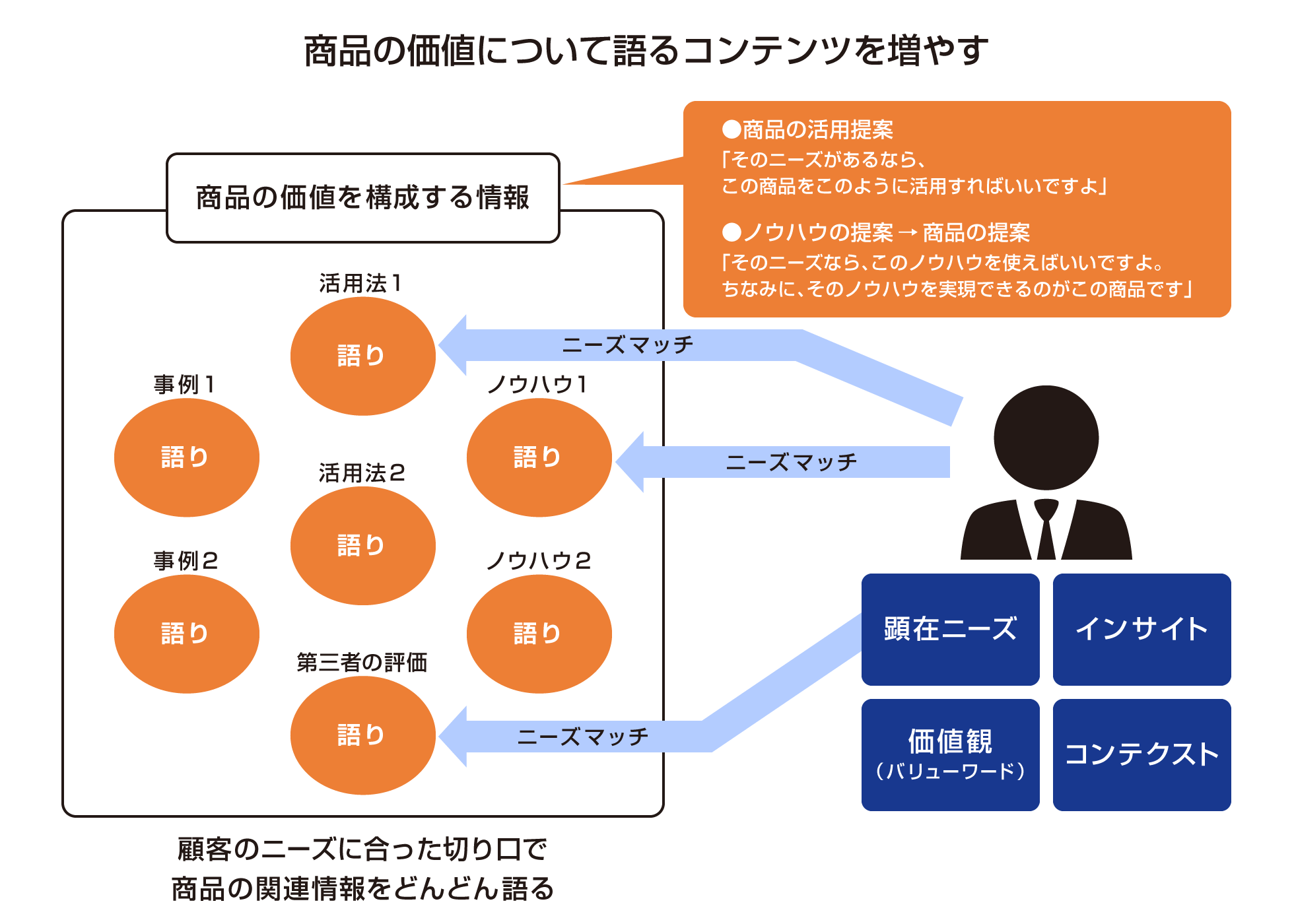 商品の価値について語るコンテンツを増やす