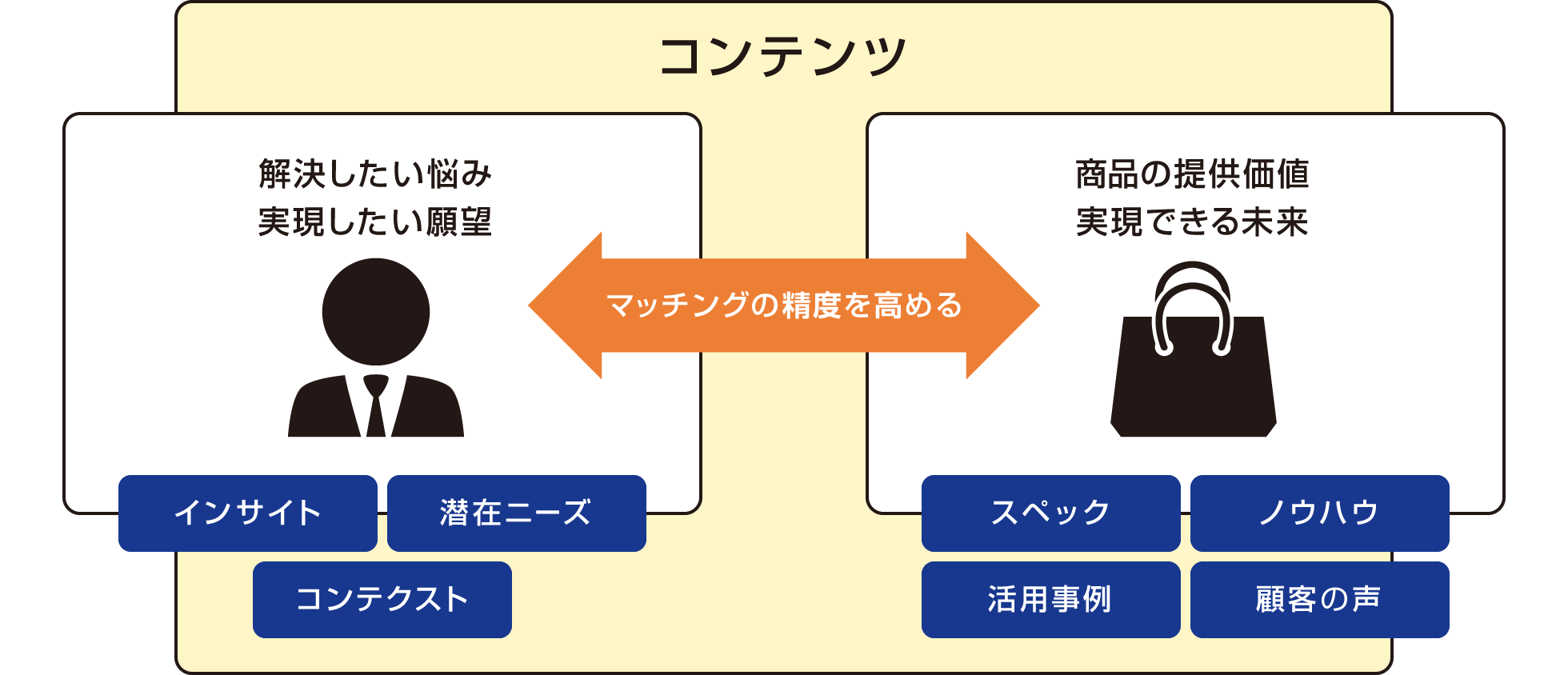 顧客と商品とのマッチング図