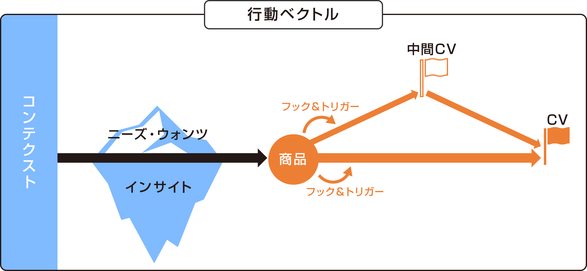 ユーザーの行動ベクトルの図