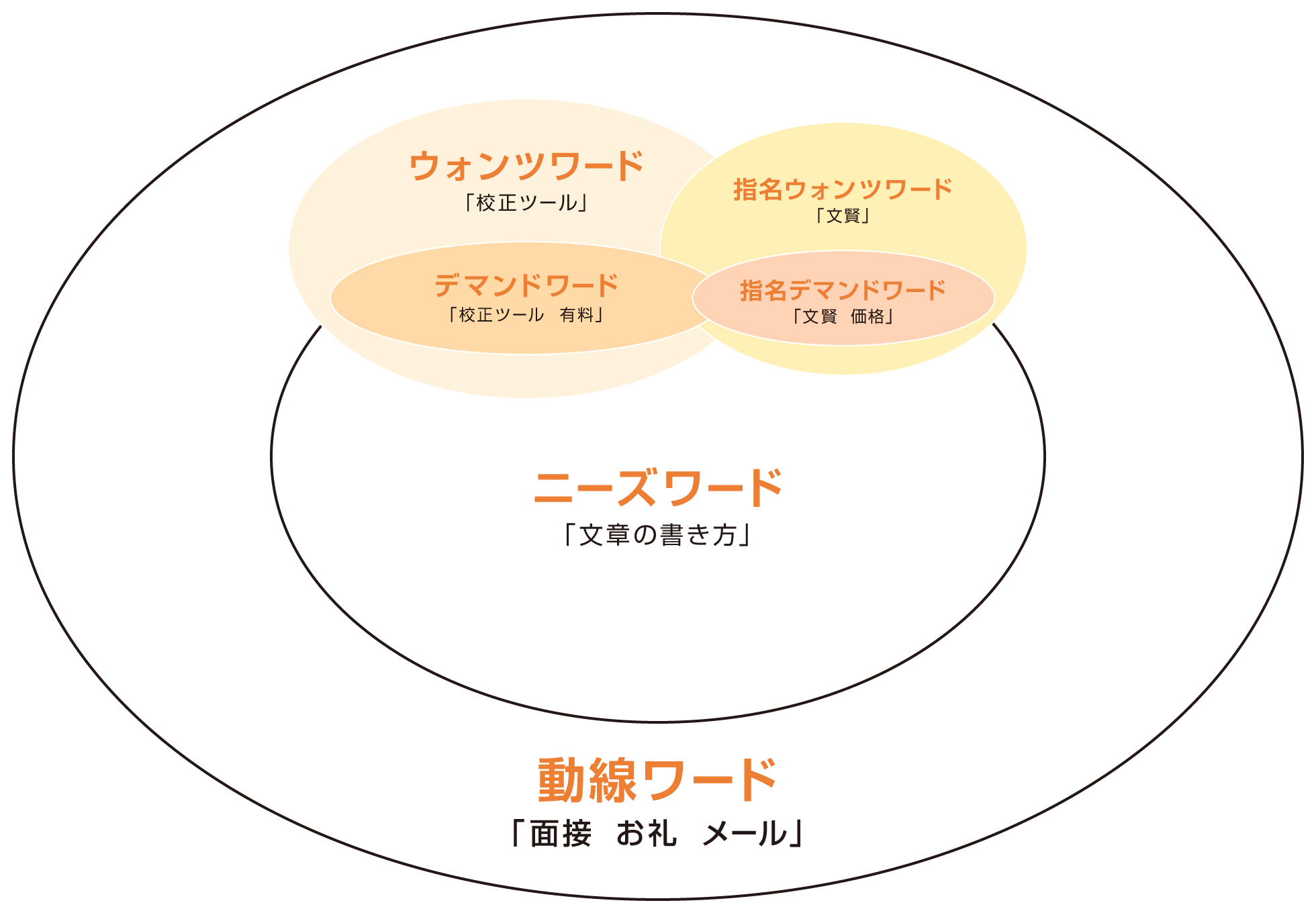 検索ワードの関係性