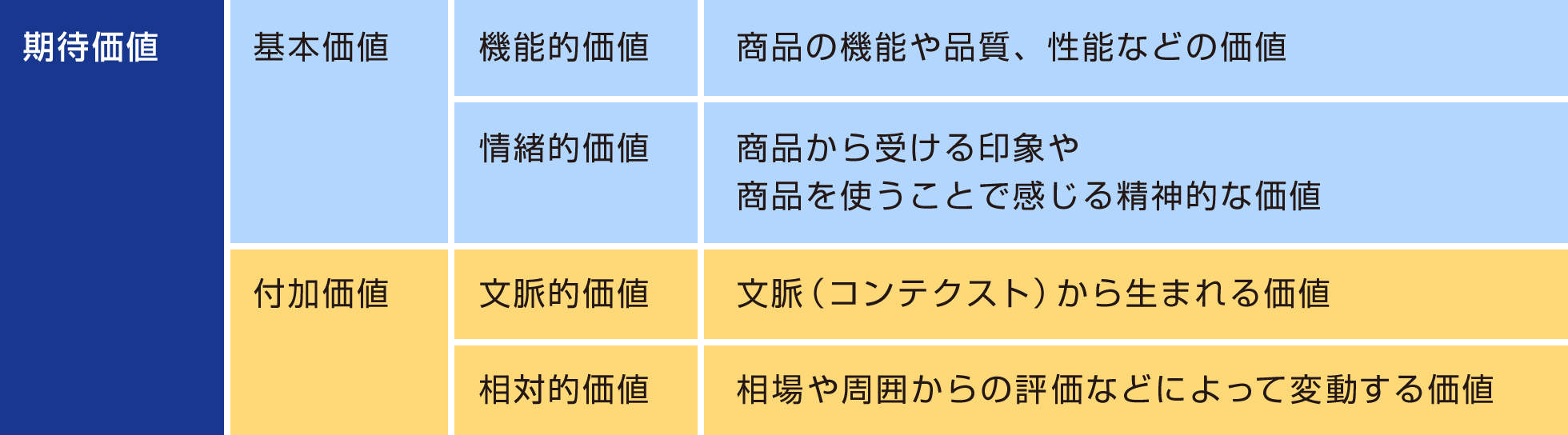 期待価値を構成する価値の表