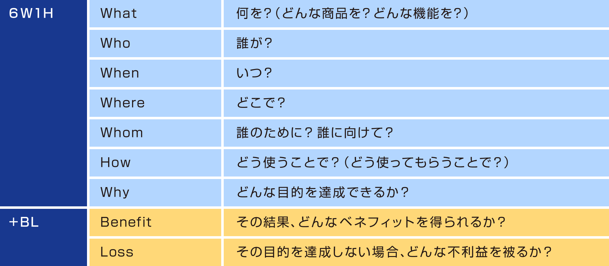 6W1Hのフレームワークの表