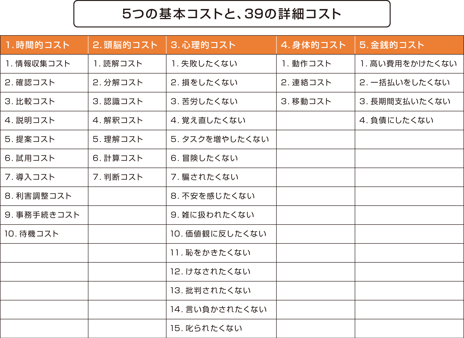 5つの基本コストと、39の詳細コスト