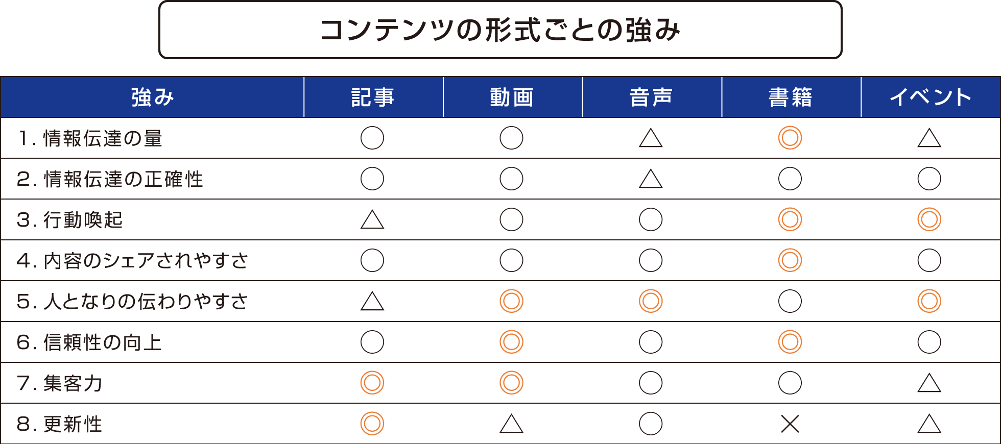 コンテンツの形式ごとの強み