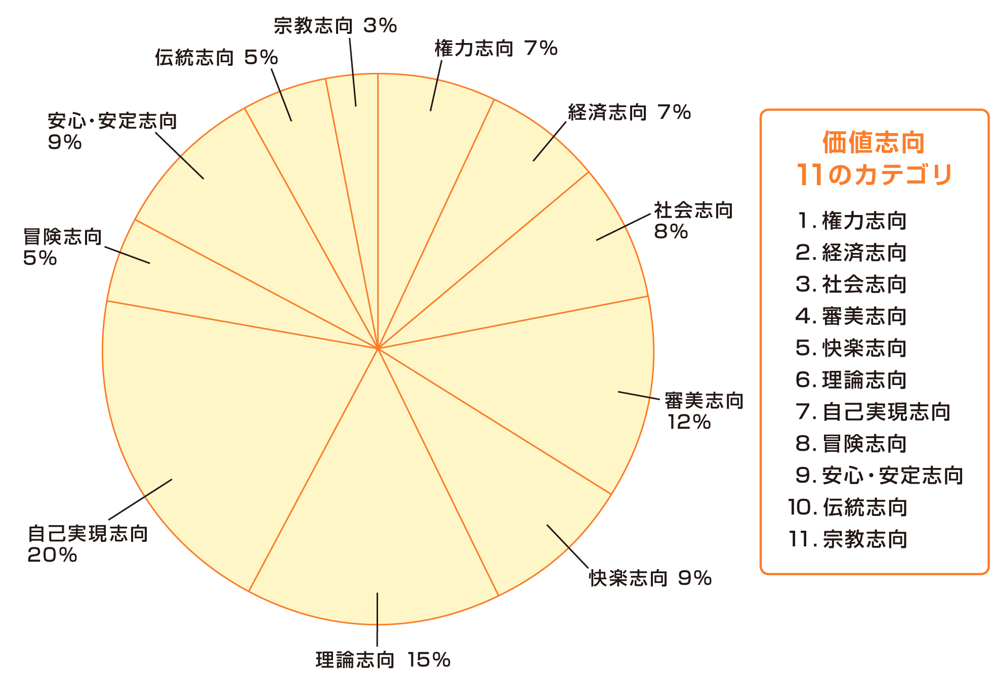 11の価値志向（価値観）のバランス