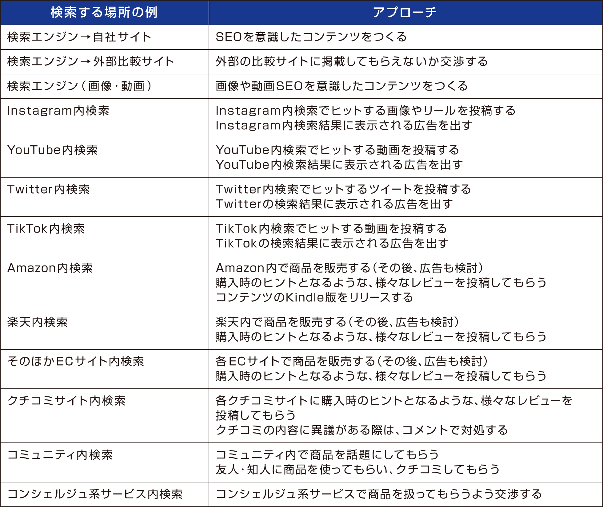 検索される場所の例