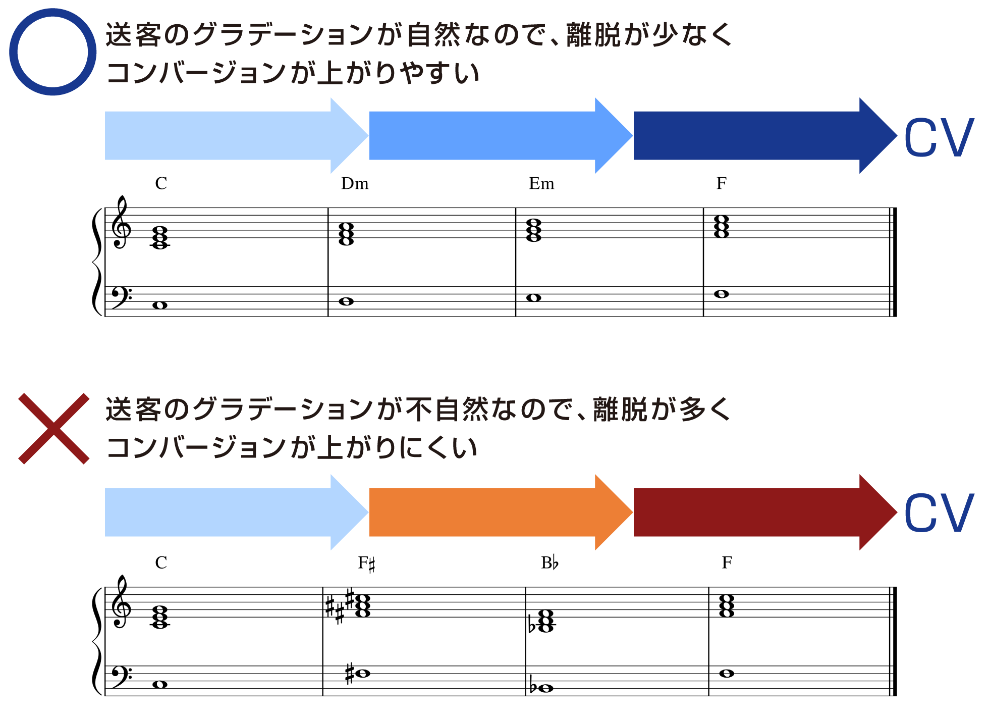 コンバージョンのグラデーション　その2