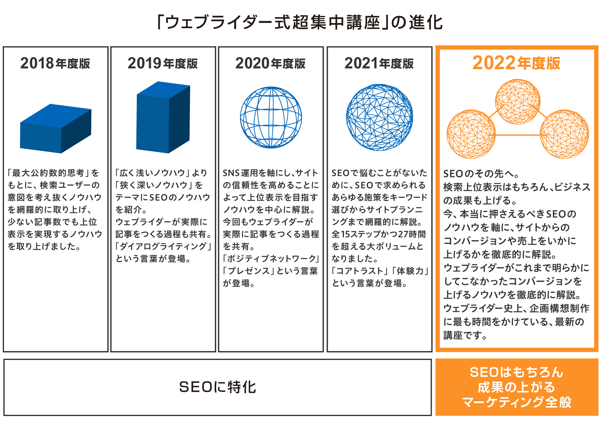 過去のセミナーとの比較