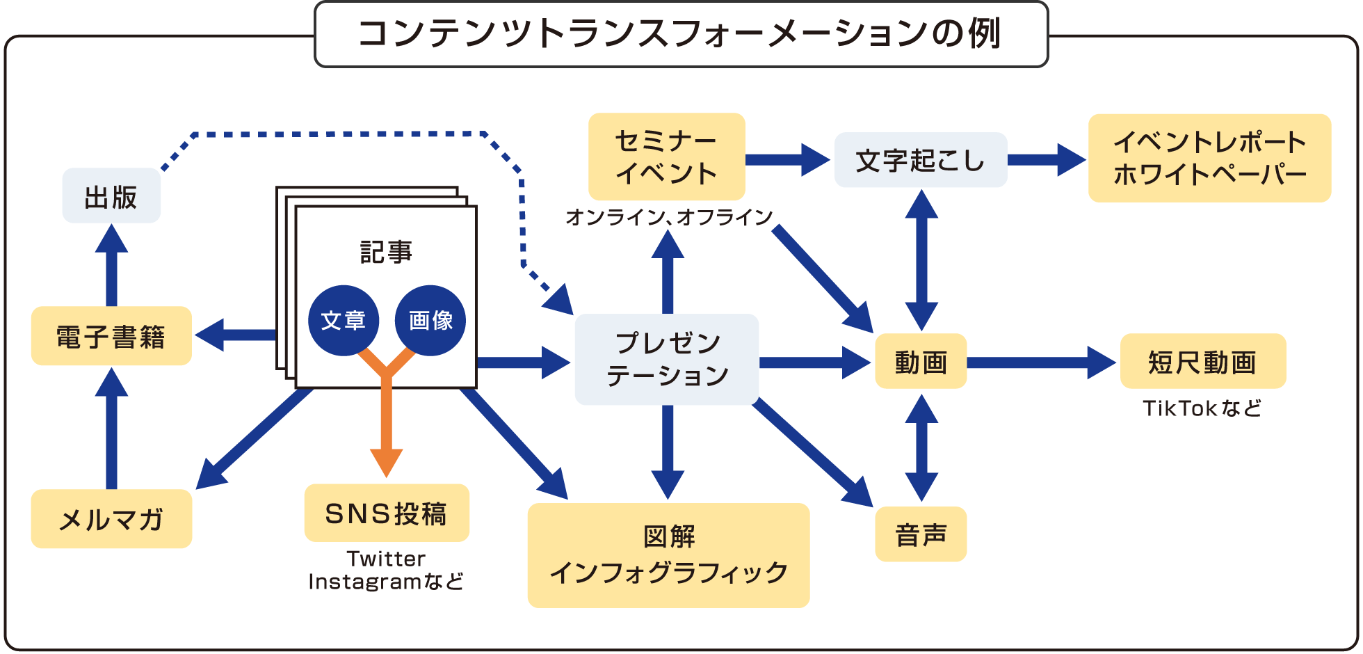 コンテンツトランスフォーメーション