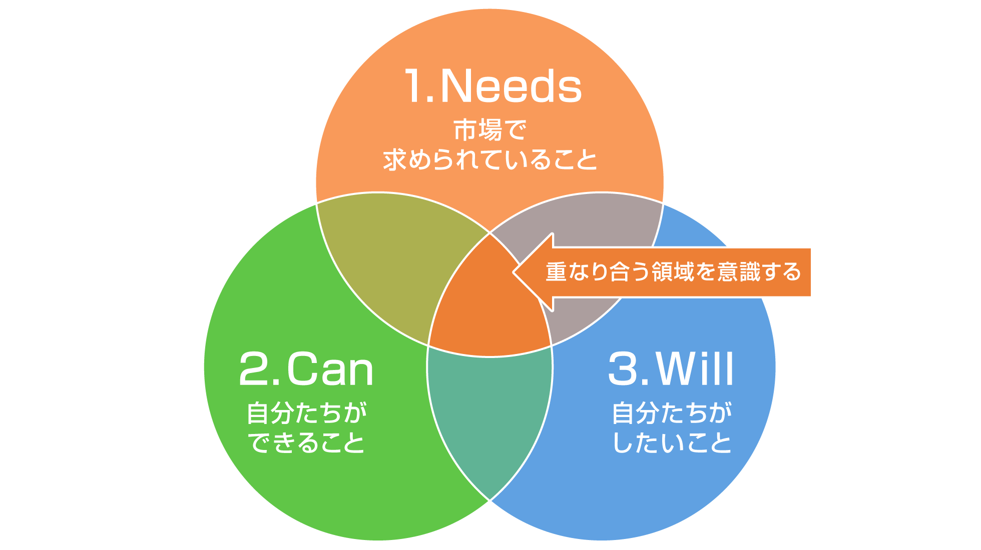 マーケティングの「Needs」「Can」「Will」