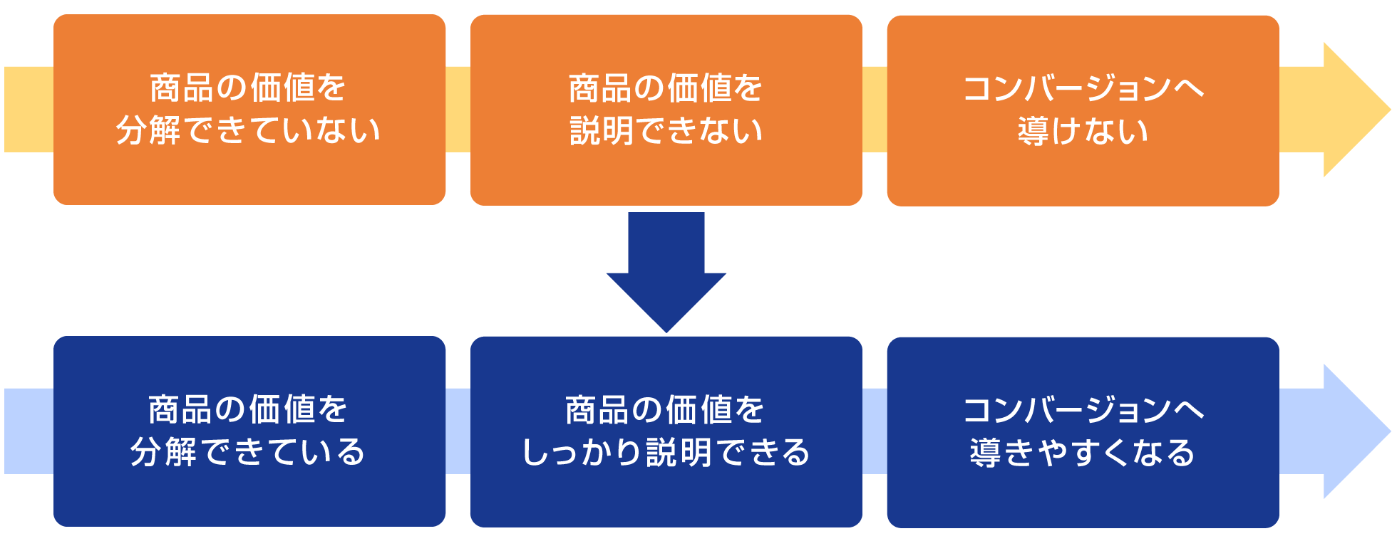 価値情報の見える化（ビフォー／アフター）