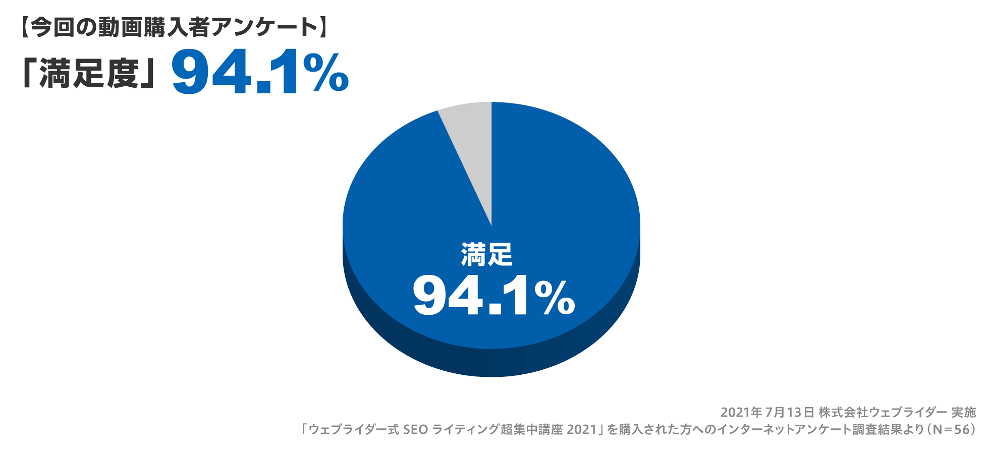 「満足度」のアンケート結果、94.1％の人が価値があると回答