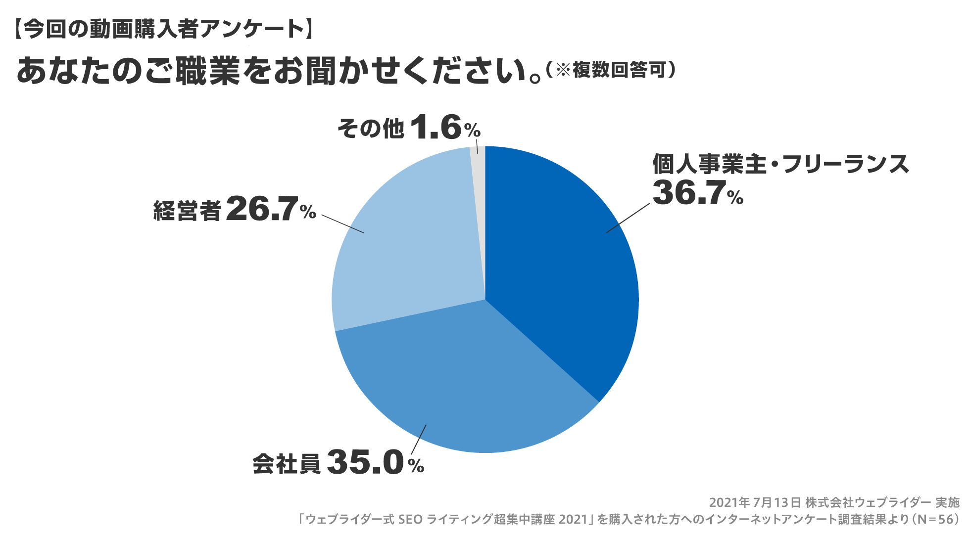 ご購入者さまのご職業アンケート