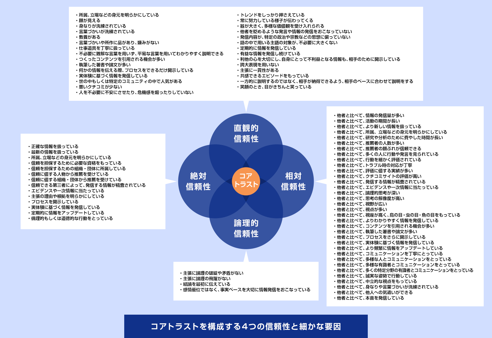 コアトラストと4つの信頼性