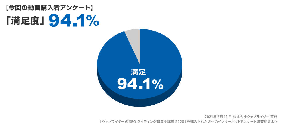 「満足度」のアンケート結果、94.1％の人が価値があると回答