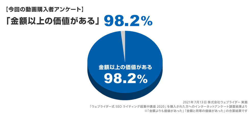 「金額以上の価値があるかどうかの」アンケート結果、98.2％の人が価値があると回答