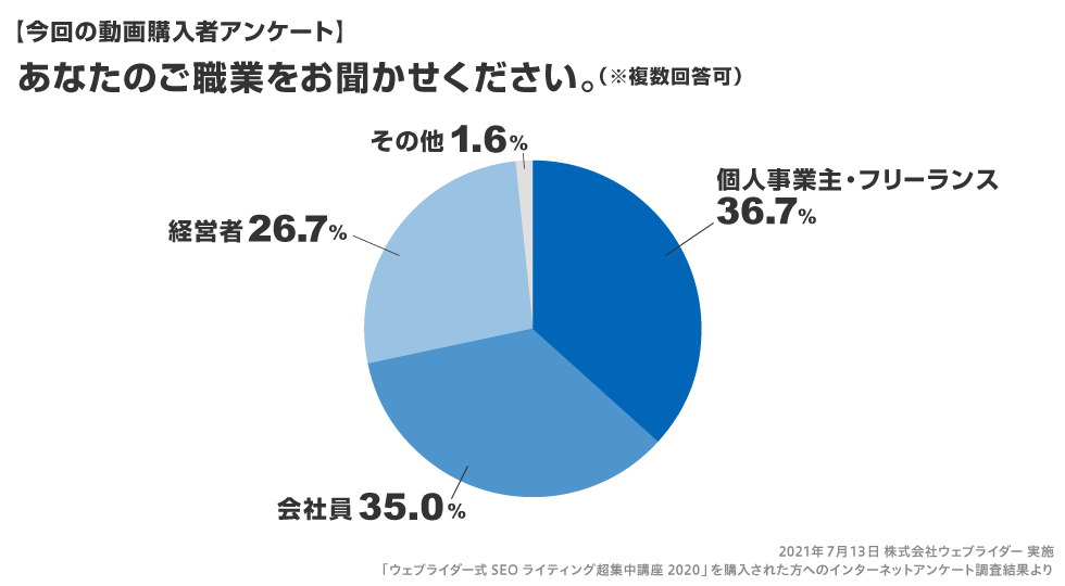 ご購入者さまのご職業アンケート